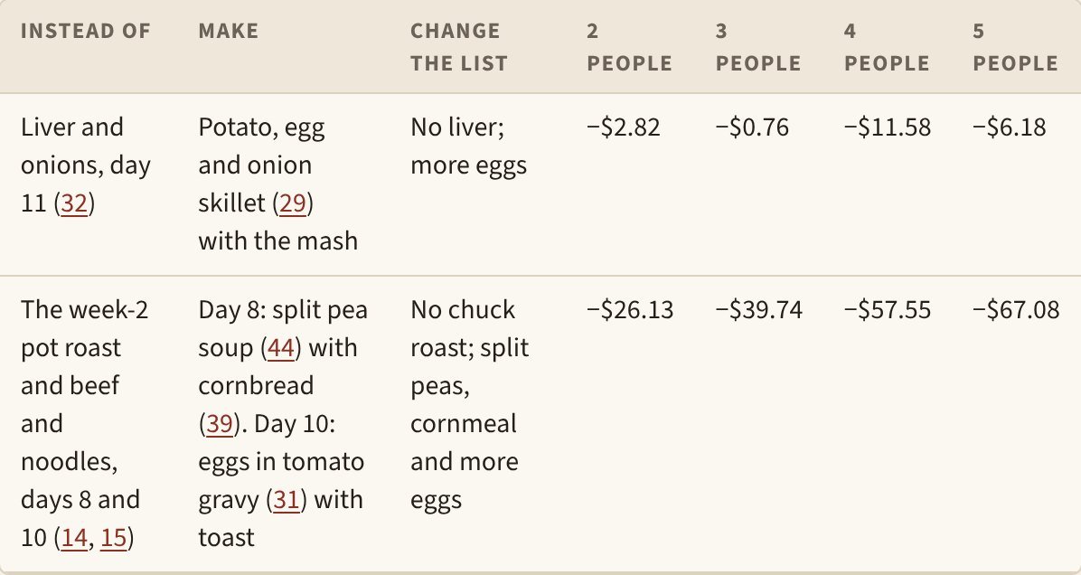 The book’s swaps table: instead of liver and onions, or instead of the week-2 pot roast, with the change to the month’s total for 2–5 people